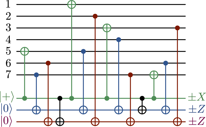 Fault-tolerant quantum error correction for Steane’s seven-qubit color ...
