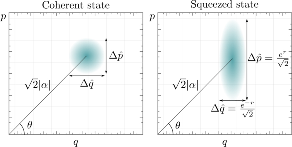 Bayesian parameter estimation using Gaussian states and measurements ...