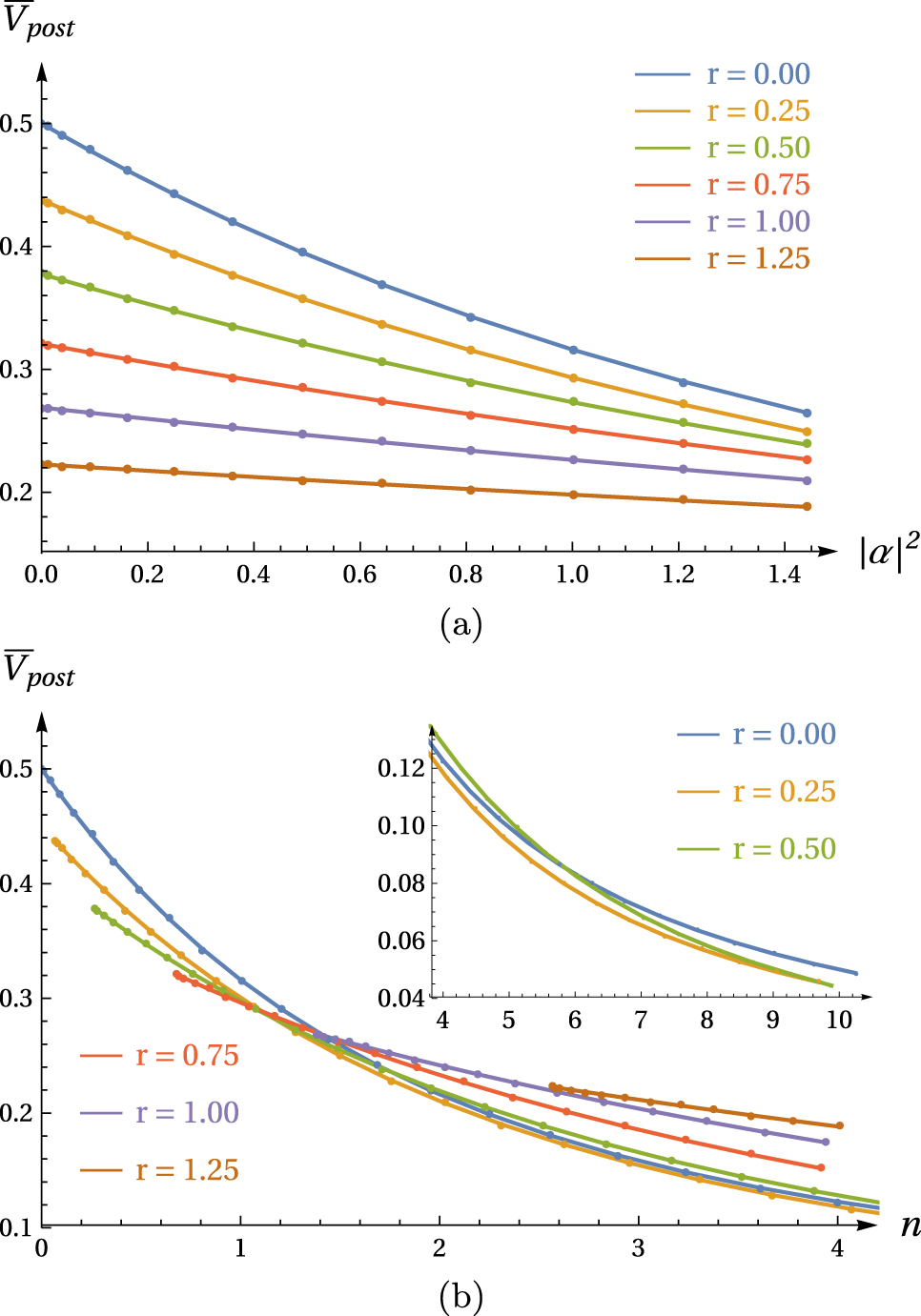 Bayesian parameter estimation using Gaussian states and measurements ...