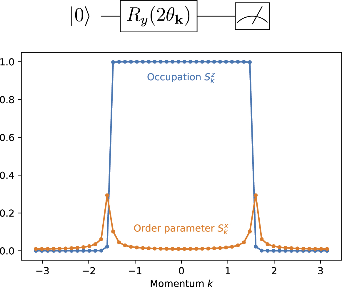 Simulating quantum materials with digital quantum computers