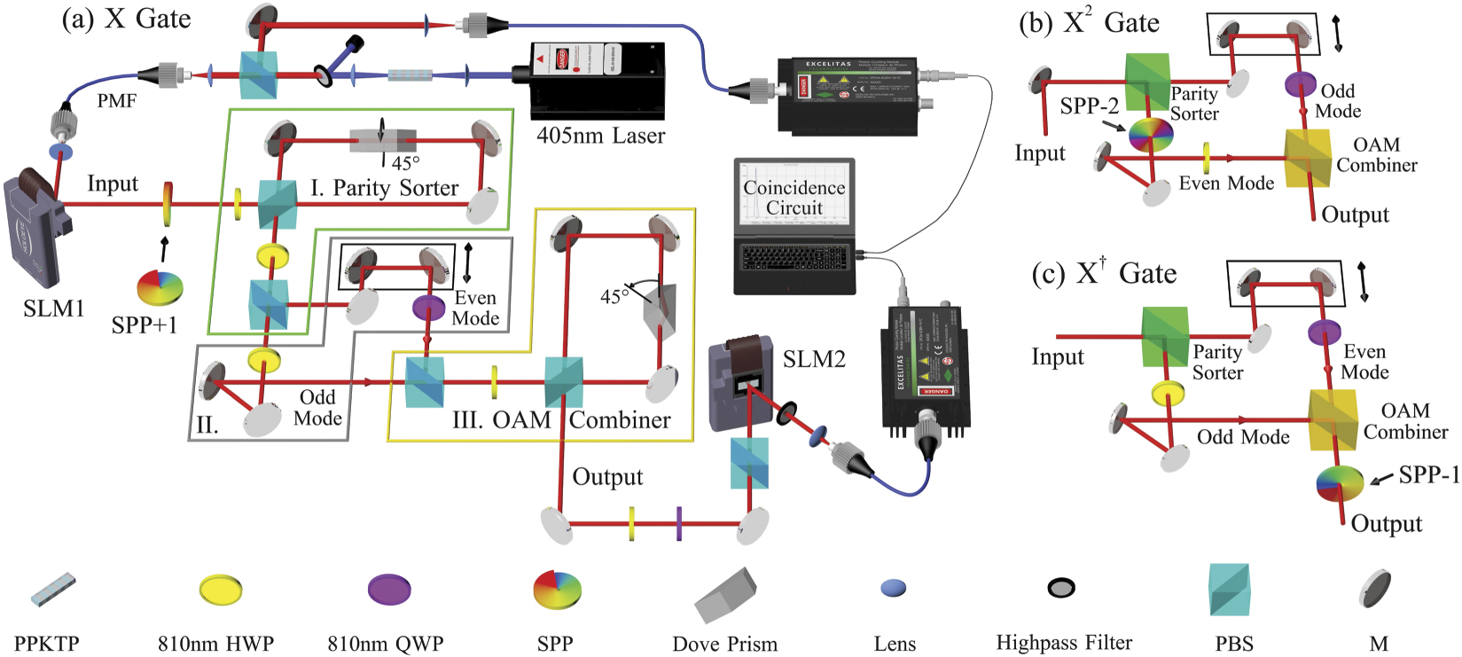 Experimental demonstration of efficient high-dimensional quantum gates ...