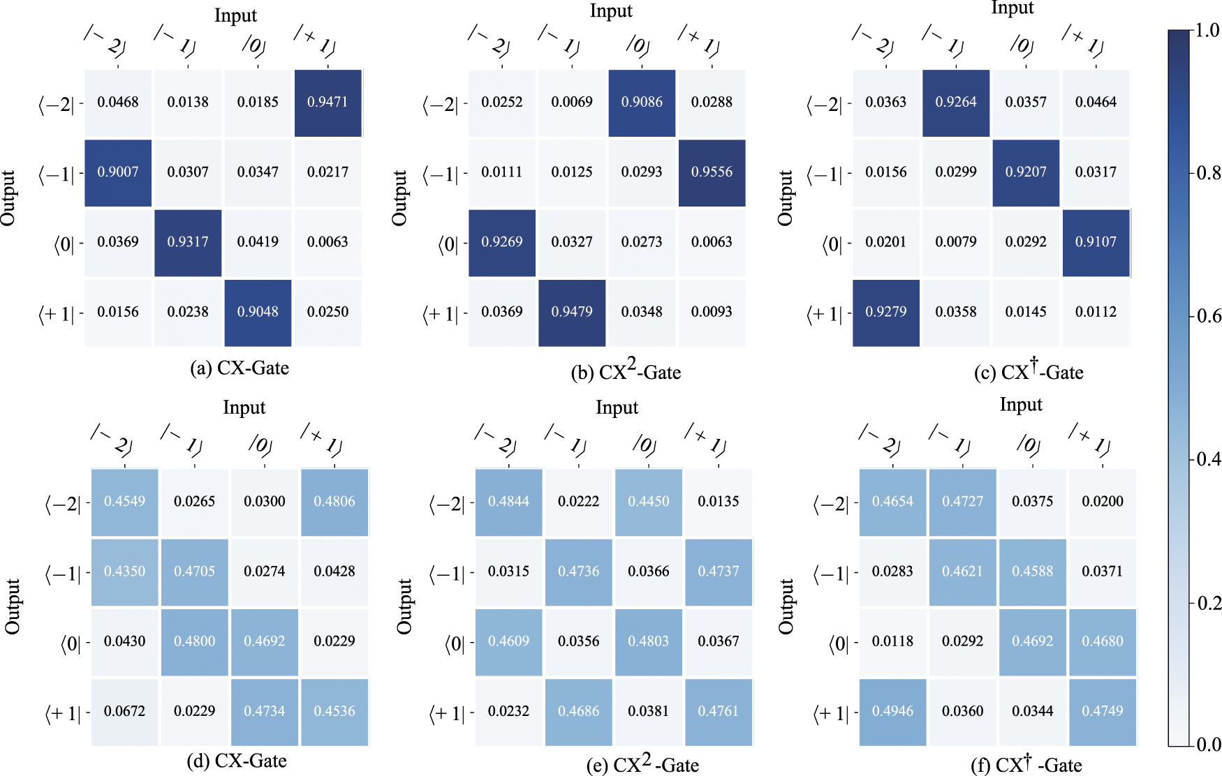 Experimental demonstration of efficient high-dimensional quantum gates ...