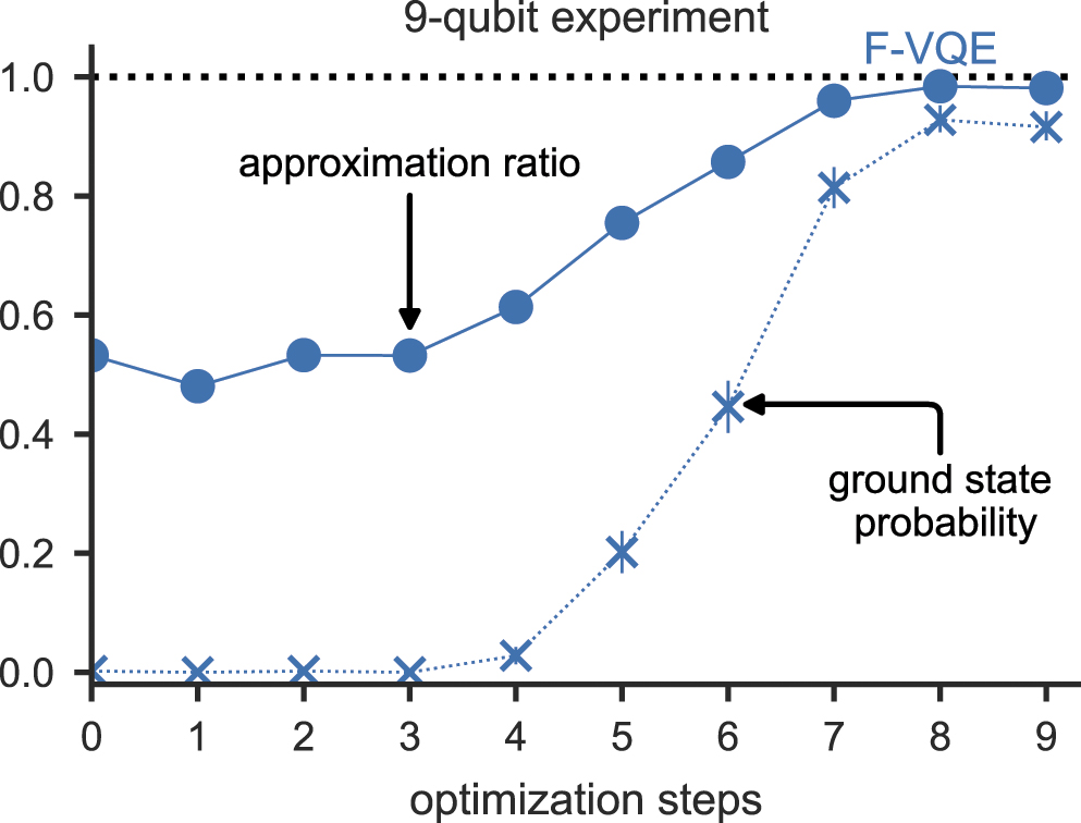 Filtering variational quantum algorithms for combinatorial optimization ...