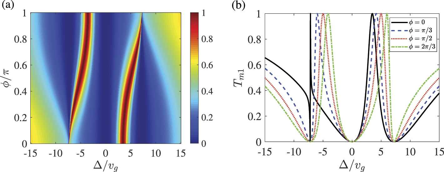 Phase-modulated single-photon nonreciprocal transport and directional ...