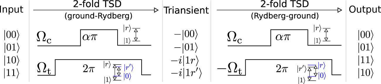 Quantum logic and entanglement by neutral Rydberg atoms: methods and ...