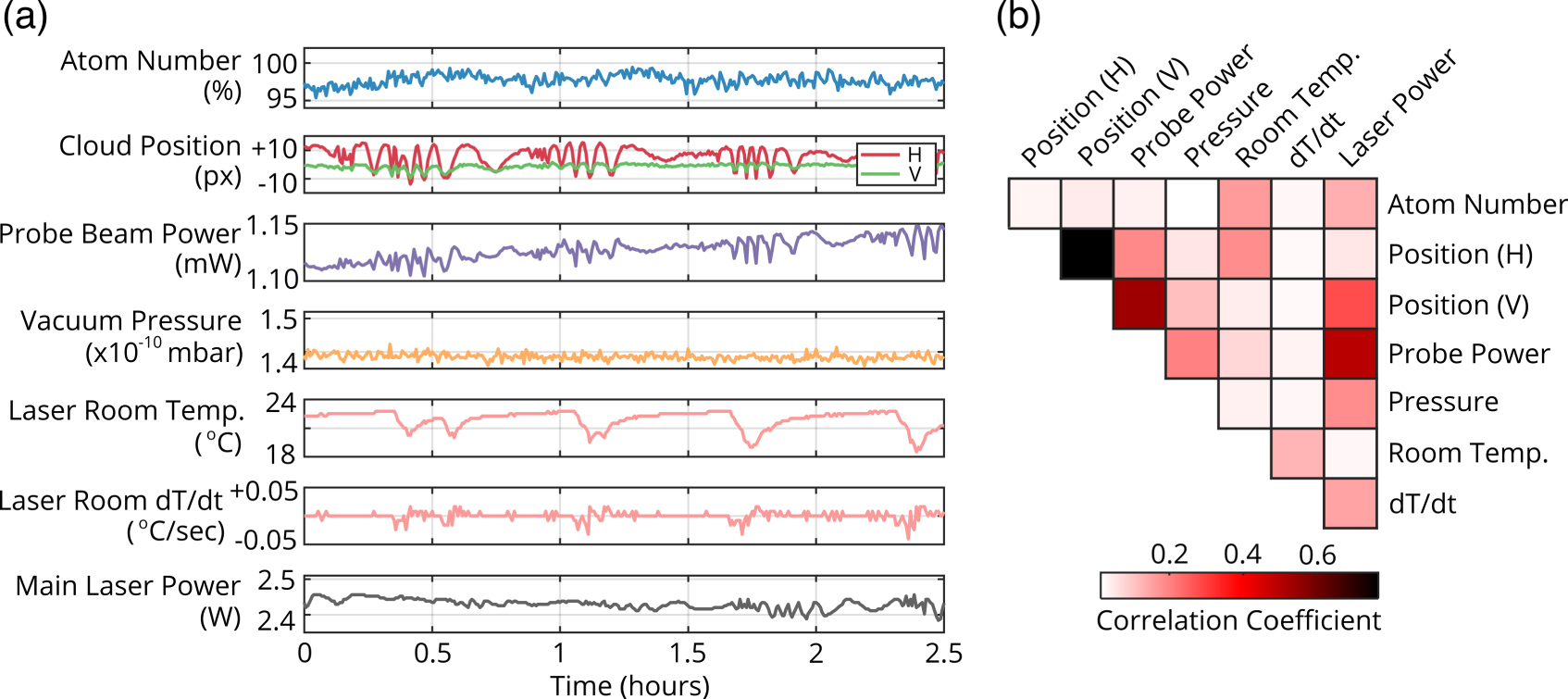 An environmental monitoring network for quantum gas experiments and ...