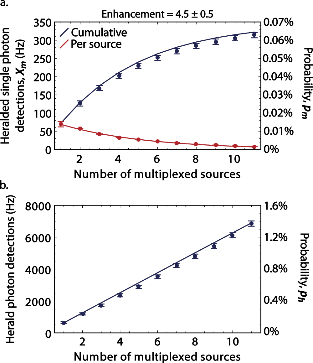 Enhancement of a silicon waveguide single photon source by temporal ...