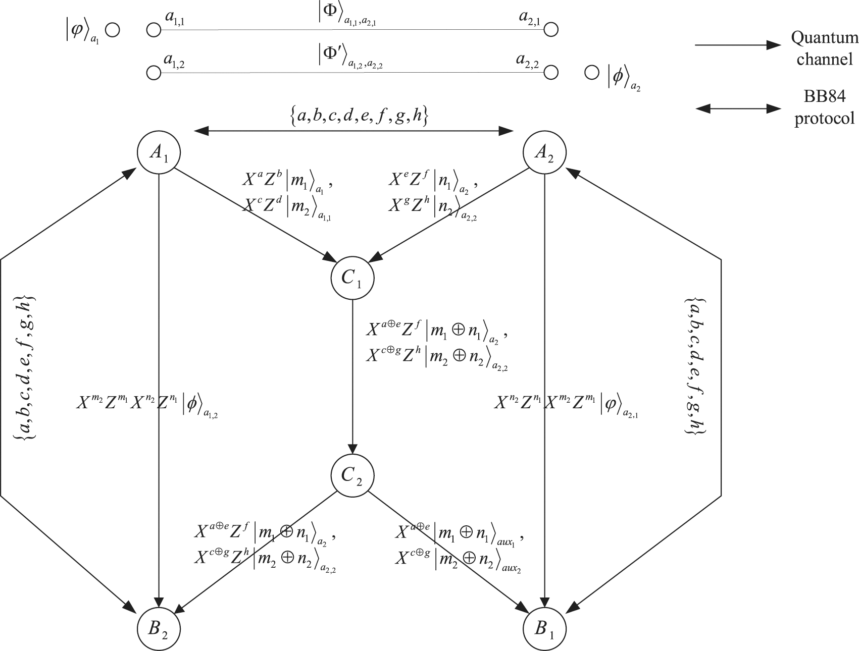 A secure crossing two qubits protocol based on quantum homomorphic ...