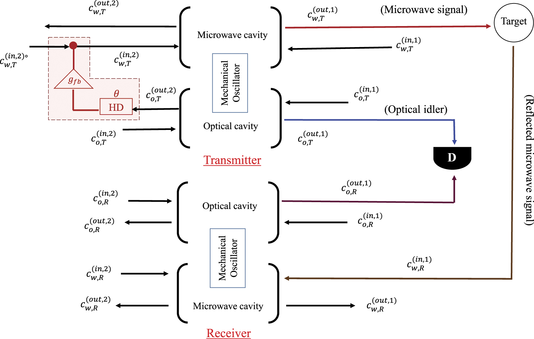 Feedback-enabled microwave quantum illumination - IOPscience