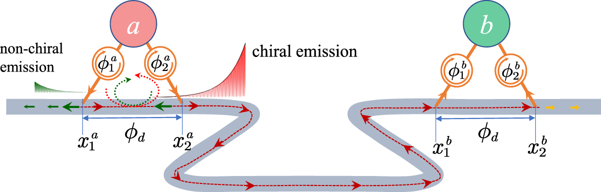 Chiral quantum network with giant atoms - IOPscience