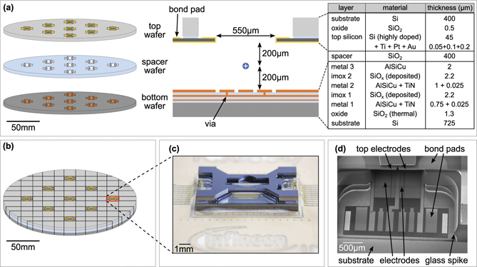 Industrially microfabricated ion trap with 1 eV trap depth - IOPscience