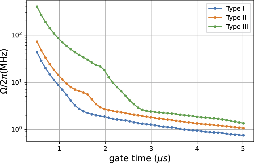 Fast multiqubit globalentangling gates without individual addressing