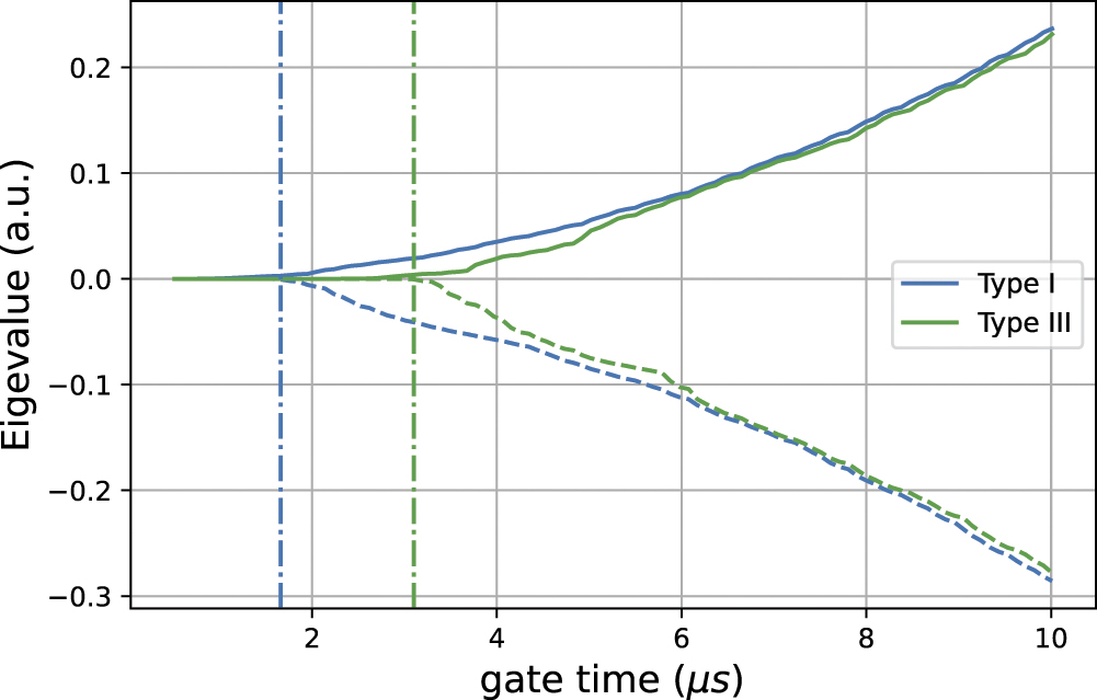 Fast multiqubit globalentangling gates without individual addressing