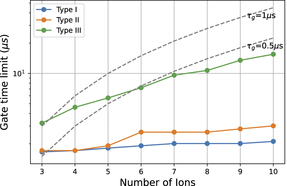 Fast multiqubit globalentangling gates without individual addressing