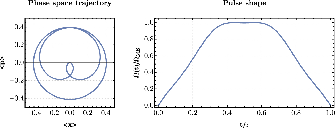Numerical optimization of amplitude-modulated pulses in microwave ...