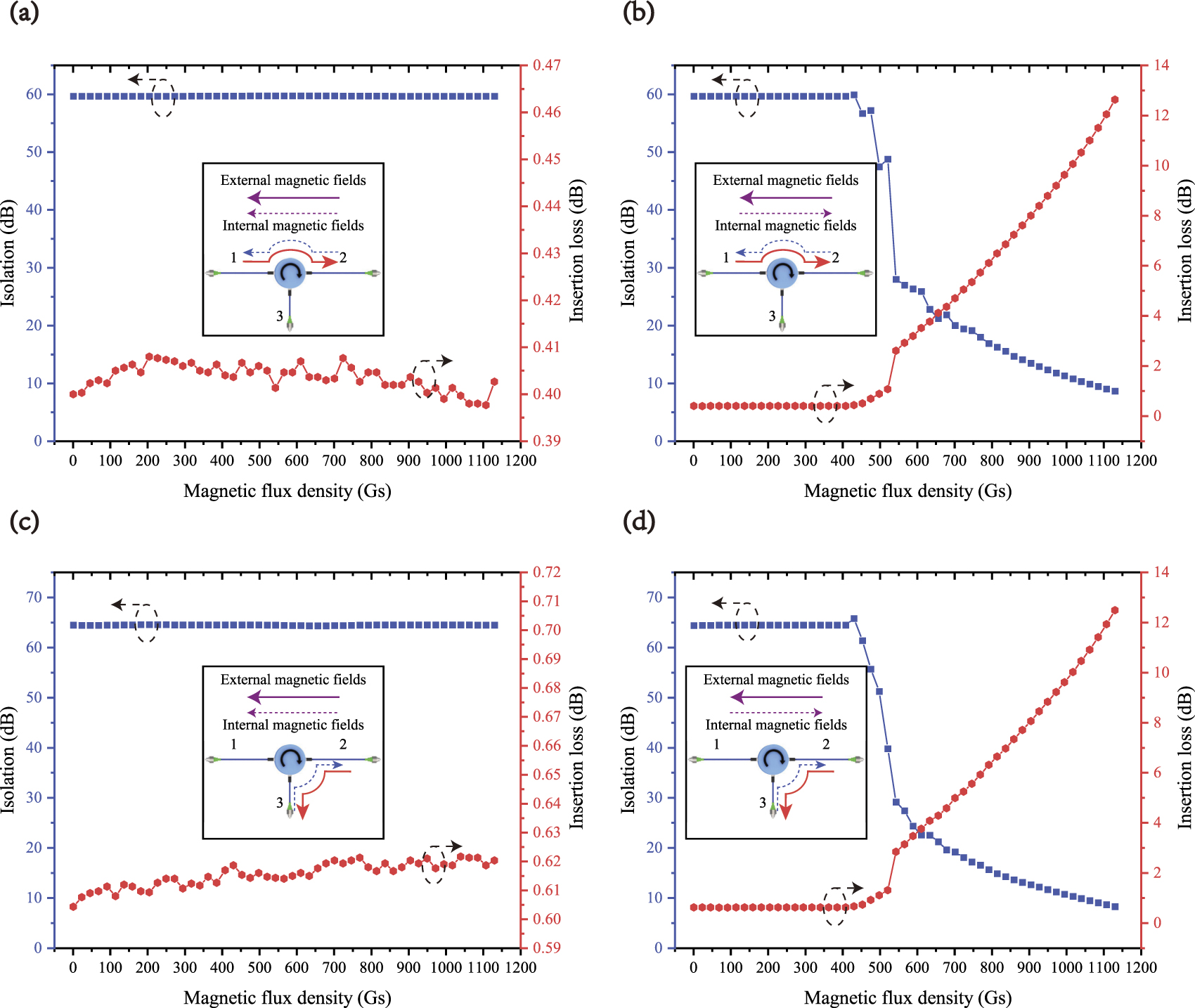 External magnetic effect for the security of practical quantum key ...