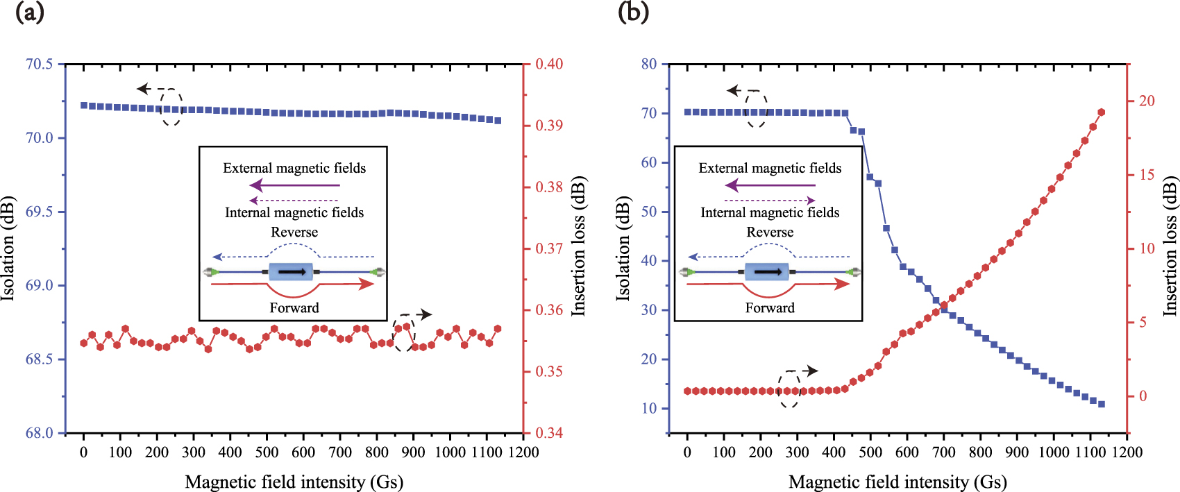 External magnetic effect for the security of practical quantum key ...