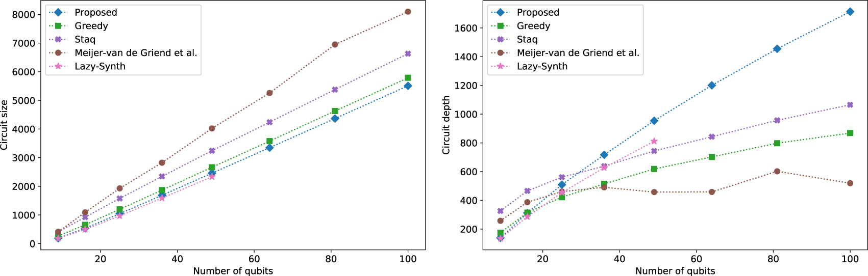 Phase polynomials synthesis algorithms for NISQ