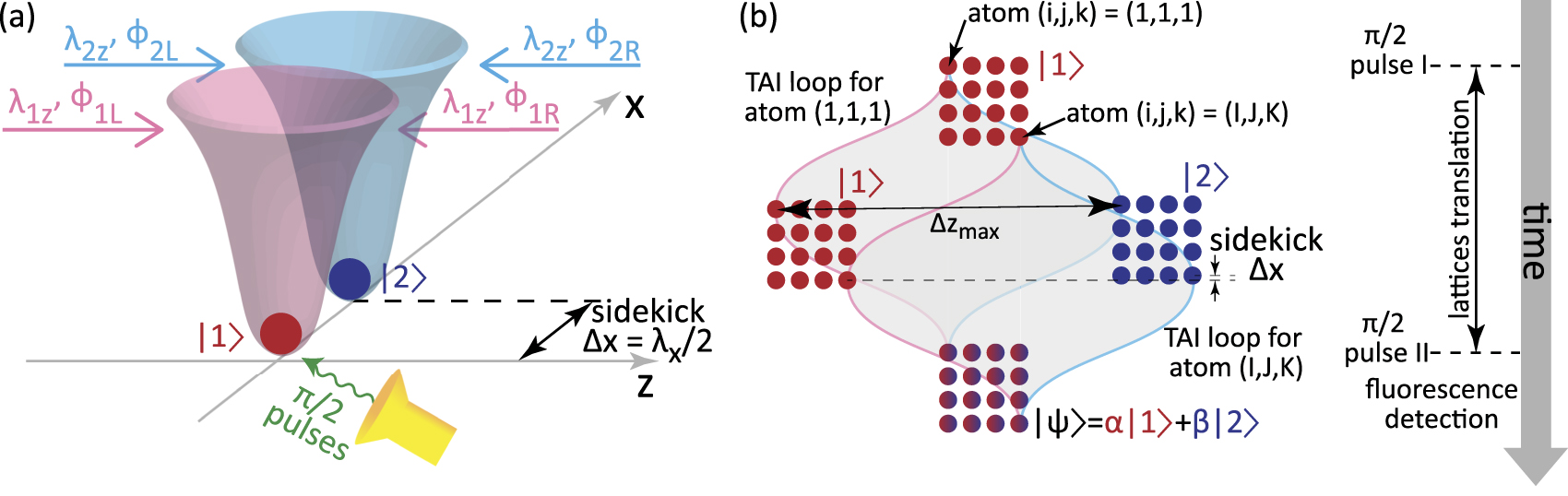 Principles of tractor atom interferometry - IOPscience