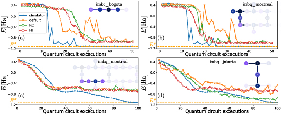 Quantum error mitigation by hidden inverses protocol in superconducting ...