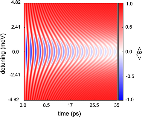 A strain-engineered graphene qubit in a nanobubble - IOPscience