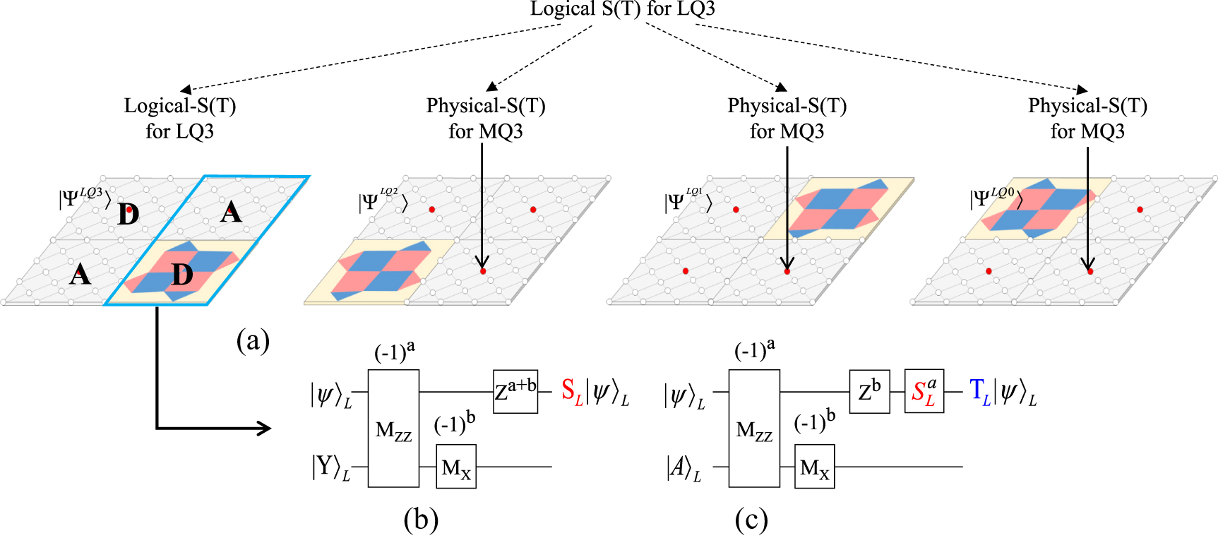Multilayered logical qubits and synthesized quantum bits - IOPscience