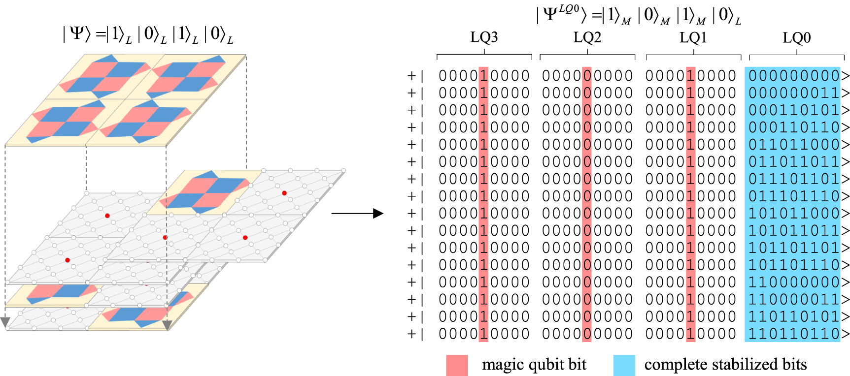 Multilayered logical qubits and synthesized quantum bits - IOPscience