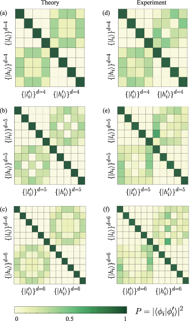 Compact implementation of high-dimensional mutually partially unbiased ...