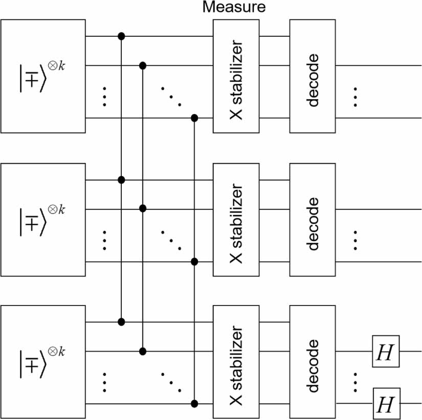 Circuit Layout Magic State Factory Magic state distillation and cost analysis in fault-tolerant universal ...