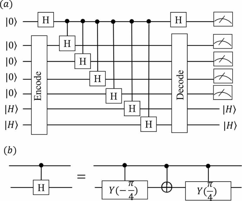 Magic State Magic state distillation and cost analysis in fault-tolerant universal ...