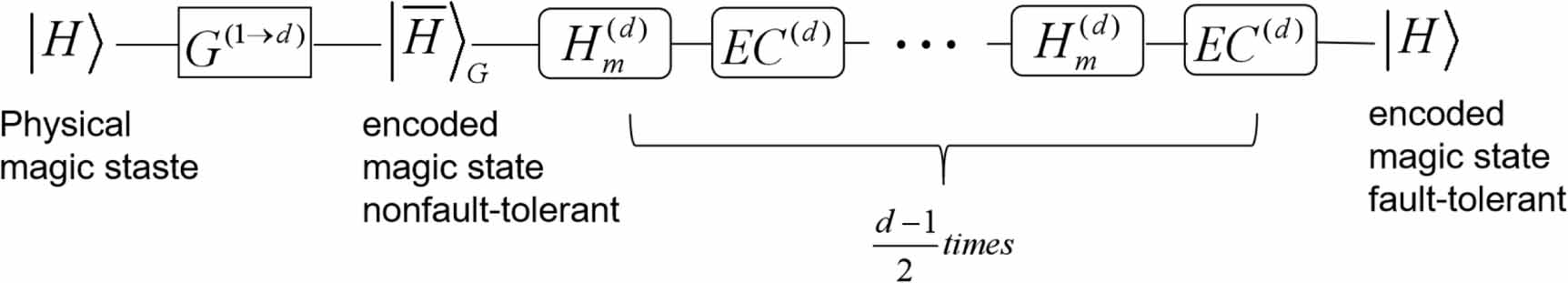Magic State Injection Magic state distillation and cost analysis in fault-tolerant universal ...