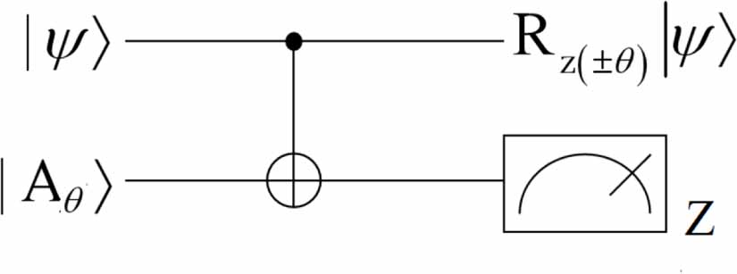 Magic State Injection Magic state distillation and cost analysis in fault-tolerant universal ...