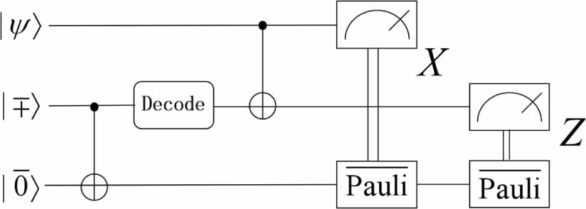Magic State Magic state distillation and cost analysis in fault-tolerant universal ...