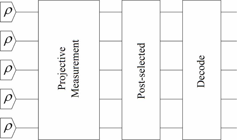 Magic State Magic state distillation and cost analysis in fault-tolerant universal ...