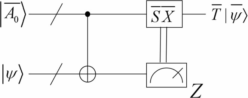 Magic State Magic state distillation and cost analysis in fault-tolerant universal ...