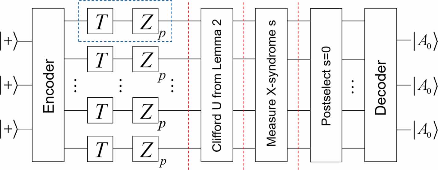 Magic State Magic state distillation and cost analysis in fault-tolerant universal ...
