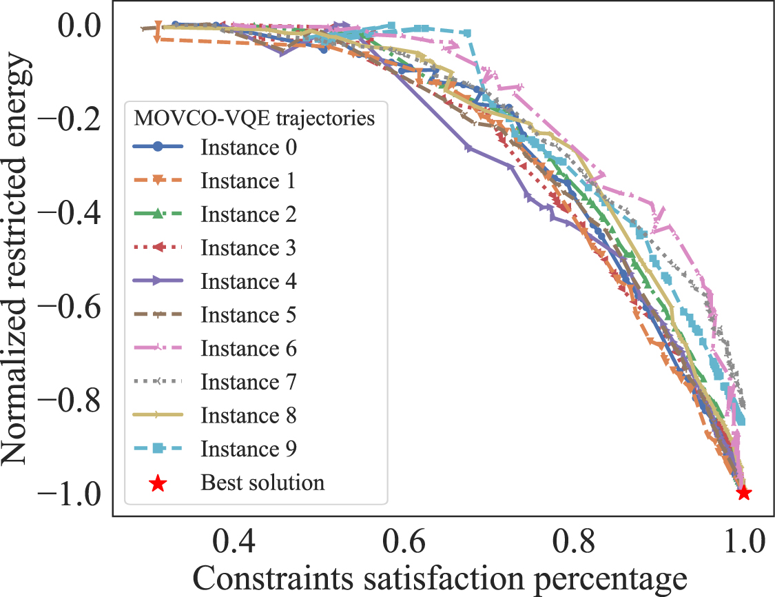 Multiobjective variational quantum optimization for constrained ...