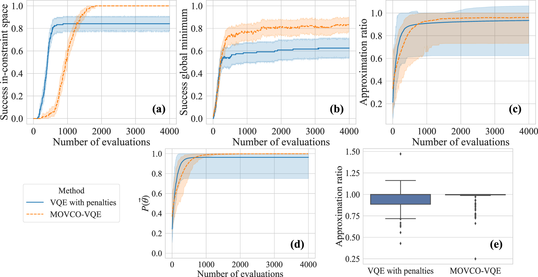 Multiobjective variational quantum optimization for constrained ...