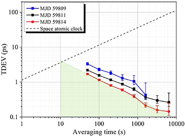 Quantum two-way time transfer over a hybrid free-space and fiber link ...