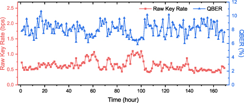 High-dimensional quantum key distribution using energy-time ...