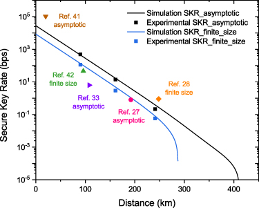 High-dimensional quantum key distribution using energy-time ...