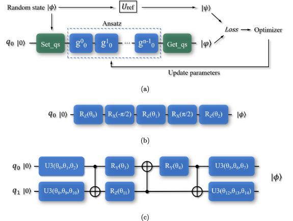 Modularized and scalable compilation for double quantum dot quantum ...