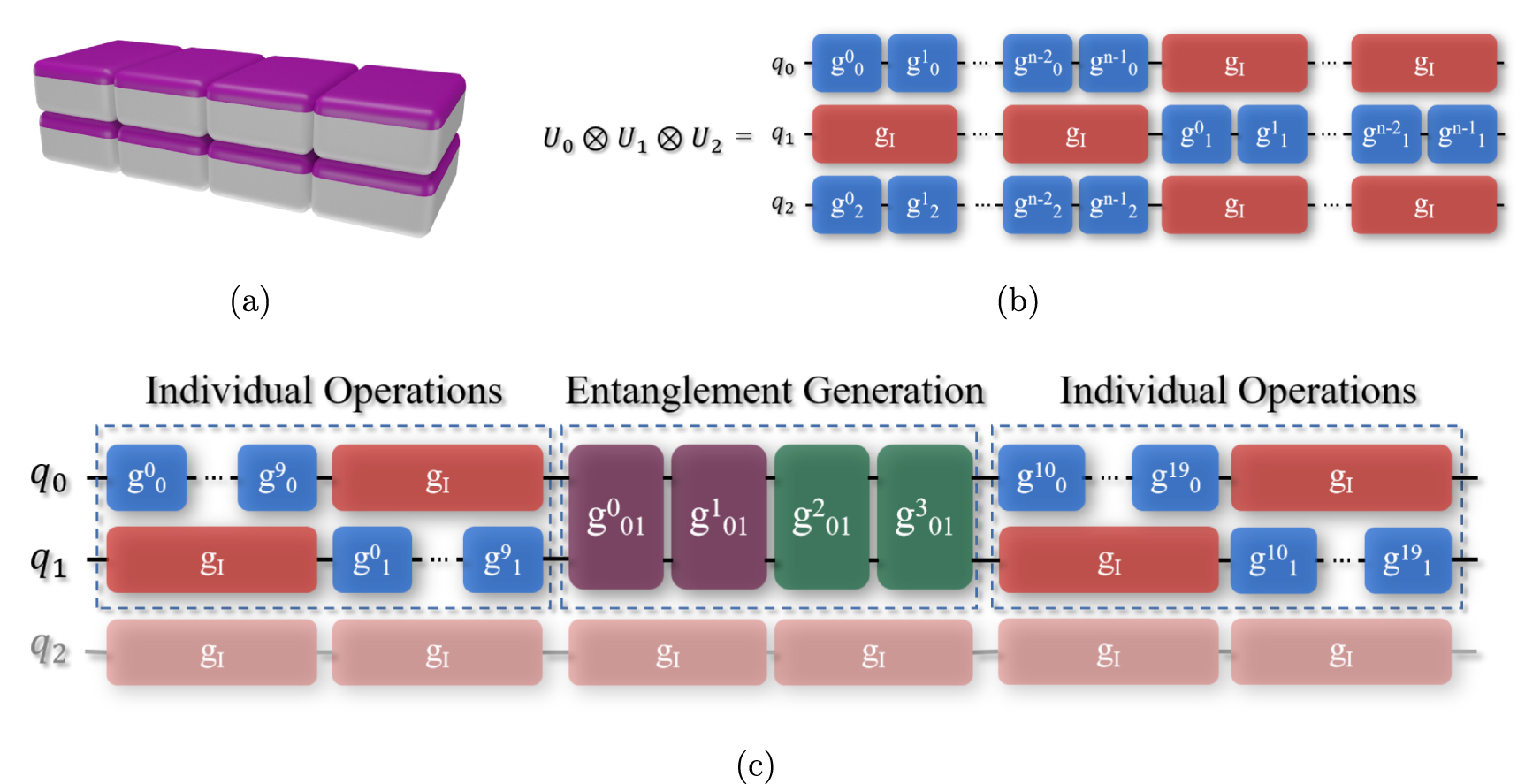 Modularized and scalable compilation for double quantum dot quantum ...