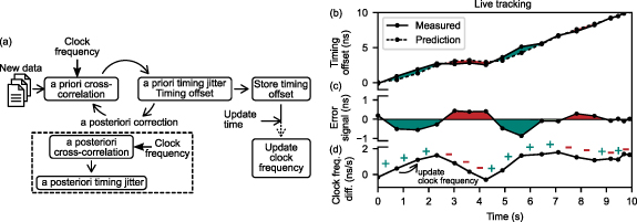 Clock synchronization with pulsed single photon sources - IOPscience