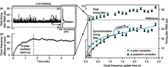 Clock synchronization with pulsed single photon sources - IOPscience