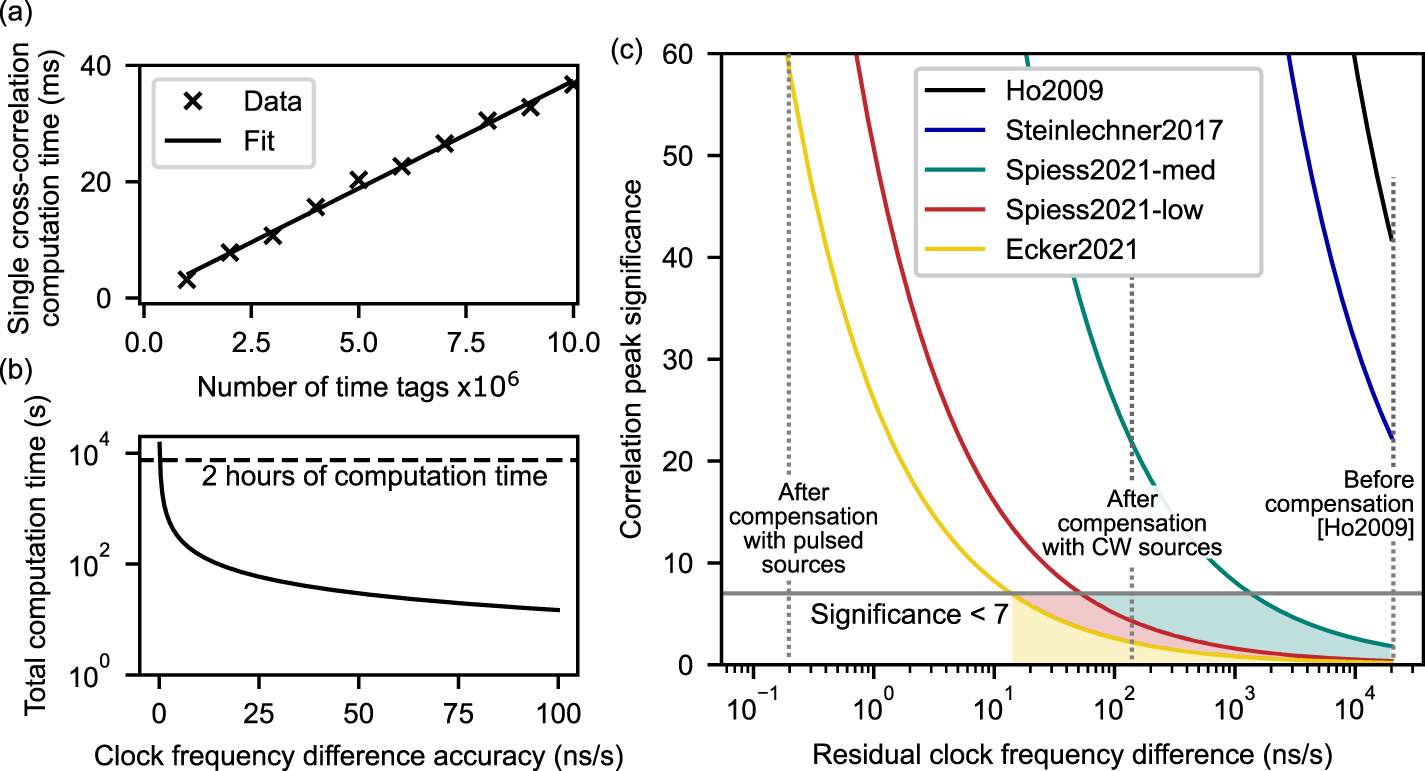 Clock synchronization with pulsed single photon sources IOPscience