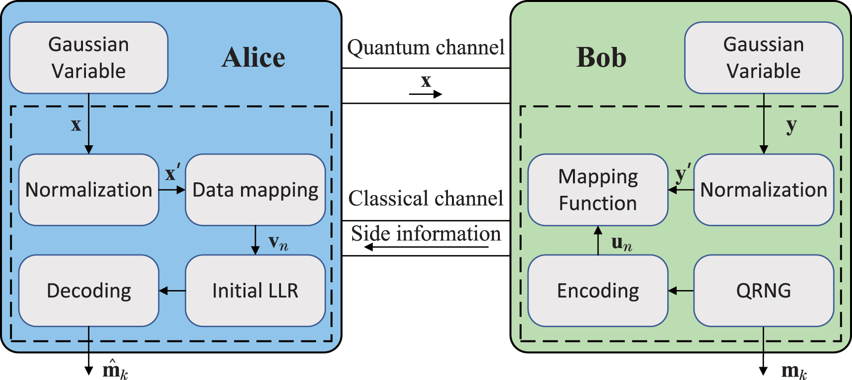 Low-complexity adaptive reconciliation protocol for continuous-variable ...