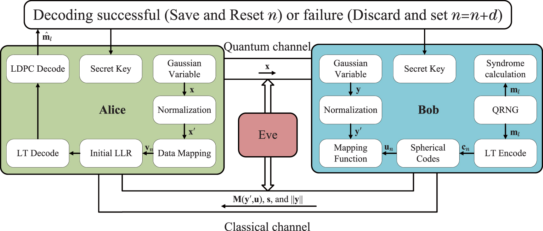 Low-complexity adaptive reconciliation protocol for continuous-variable ...