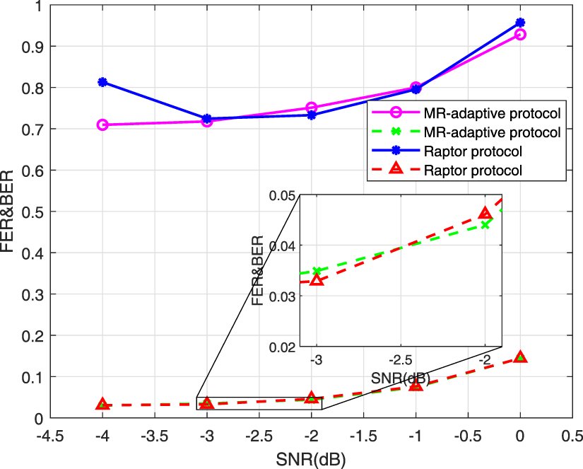 Low-complexity adaptive reconciliation protocol for continuous-variable ...