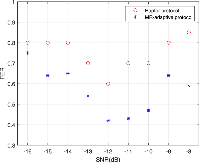 Low-complexity adaptive reconciliation protocol for continuous-variable ...